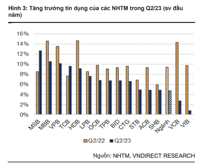 Tăng trưởng tín dụng của các ngân hàng thương mại quý 2 năm 2023 giảm